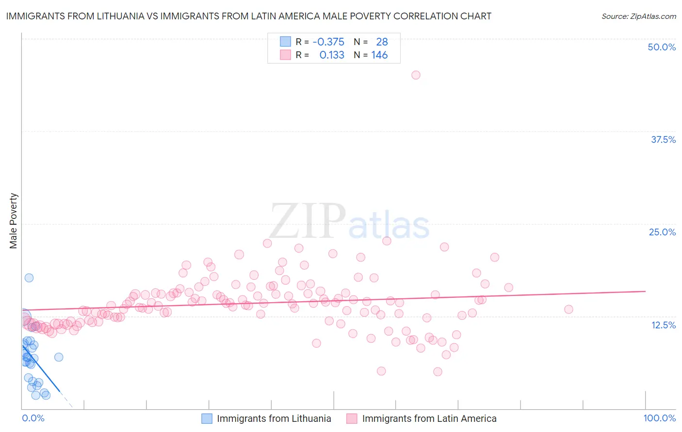 Immigrants from Lithuania vs Immigrants from Latin America Male Poverty