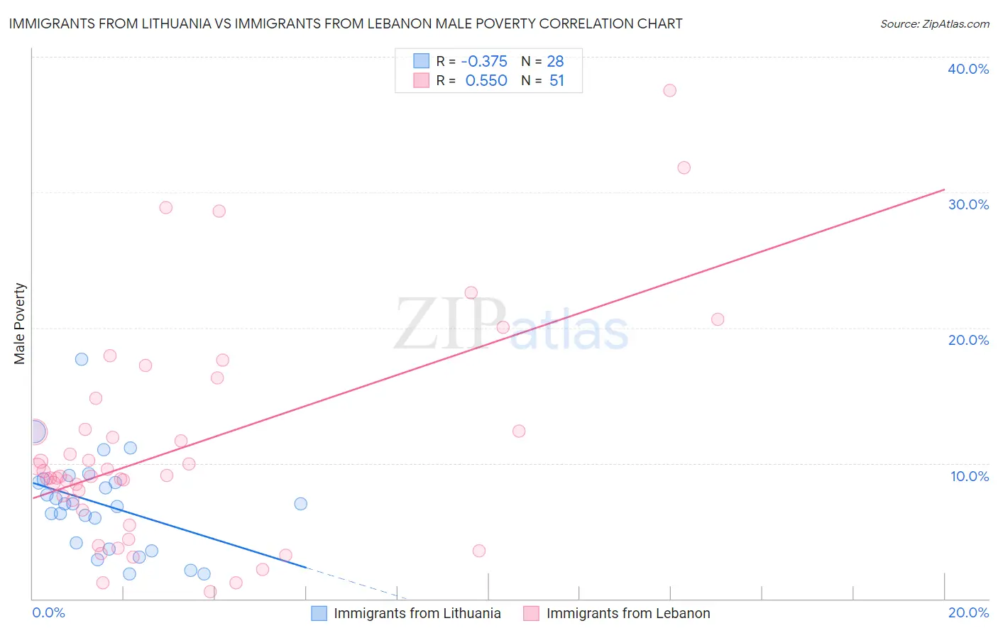 Immigrants from Lithuania vs Immigrants from Lebanon Male Poverty
