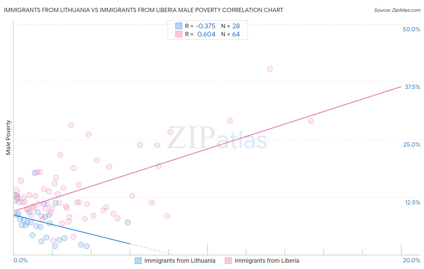 Immigrants from Lithuania vs Immigrants from Liberia Male Poverty