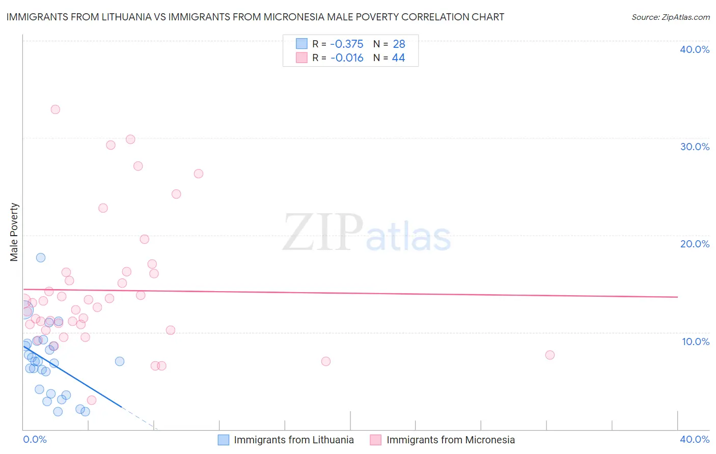Immigrants from Lithuania vs Immigrants from Micronesia Male Poverty