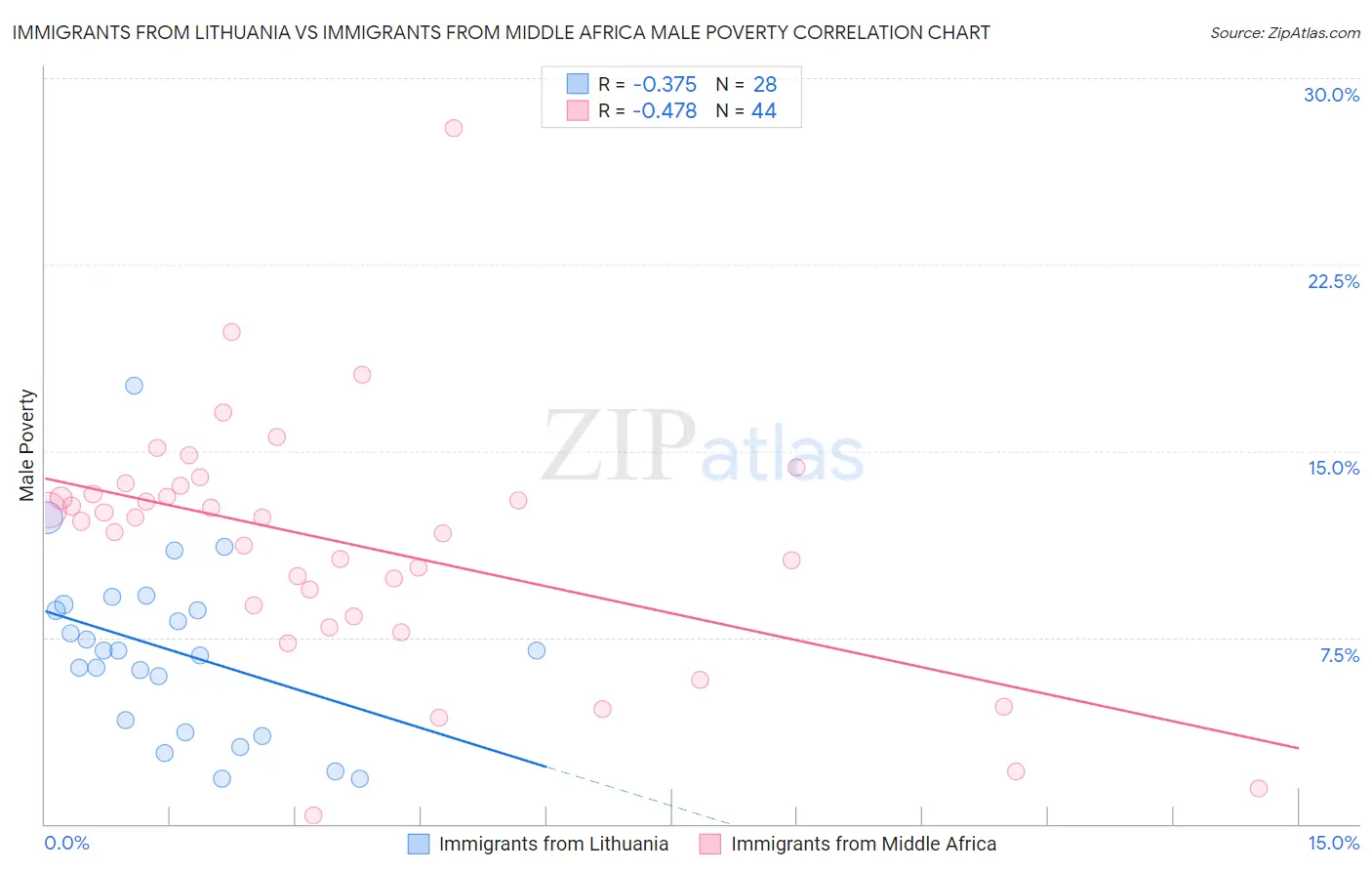Immigrants from Lithuania vs Immigrants from Middle Africa Male Poverty