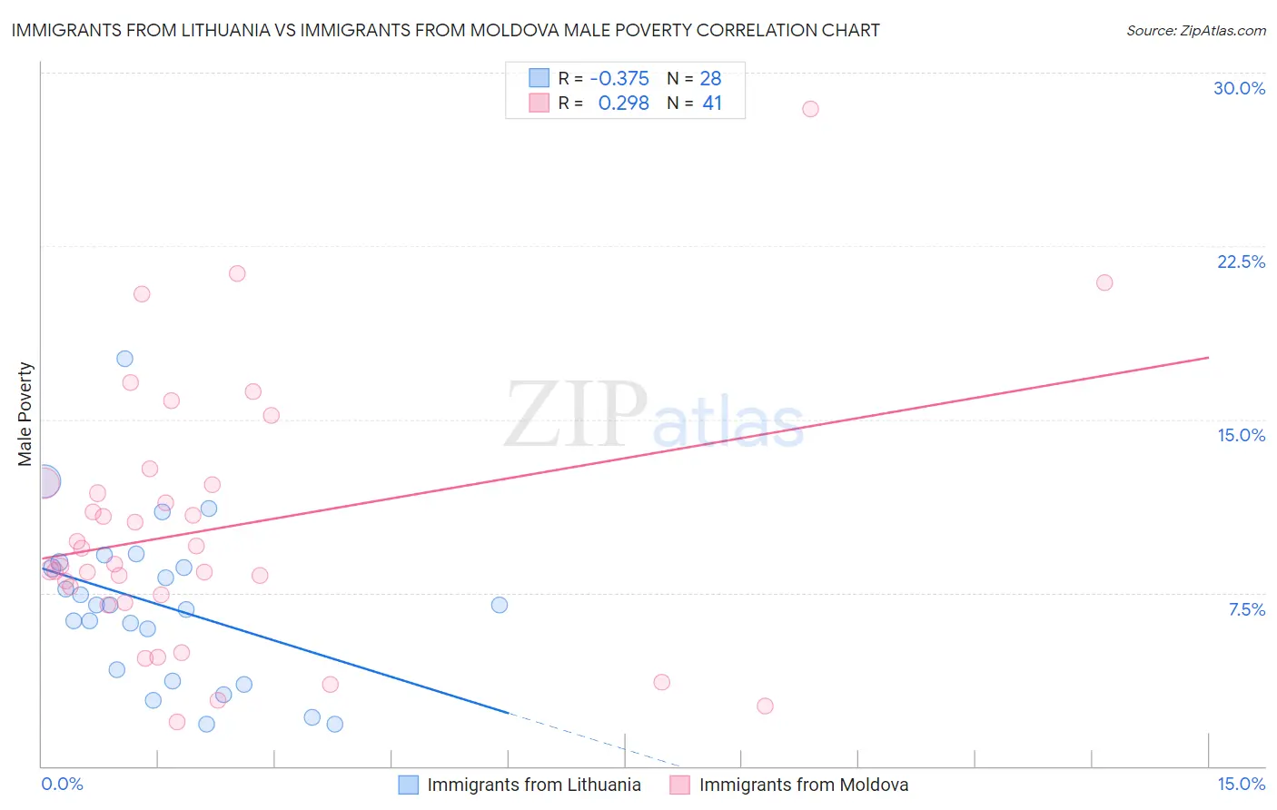 Immigrants from Lithuania vs Immigrants from Moldova Male Poverty