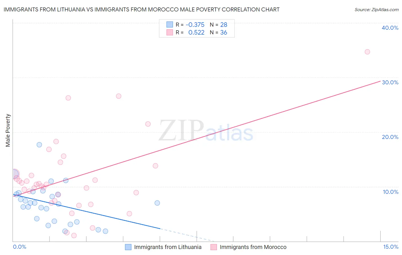 Immigrants from Lithuania vs Immigrants from Morocco Male Poverty