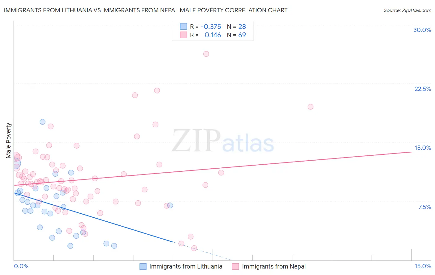 Immigrants from Lithuania vs Immigrants from Nepal Male Poverty