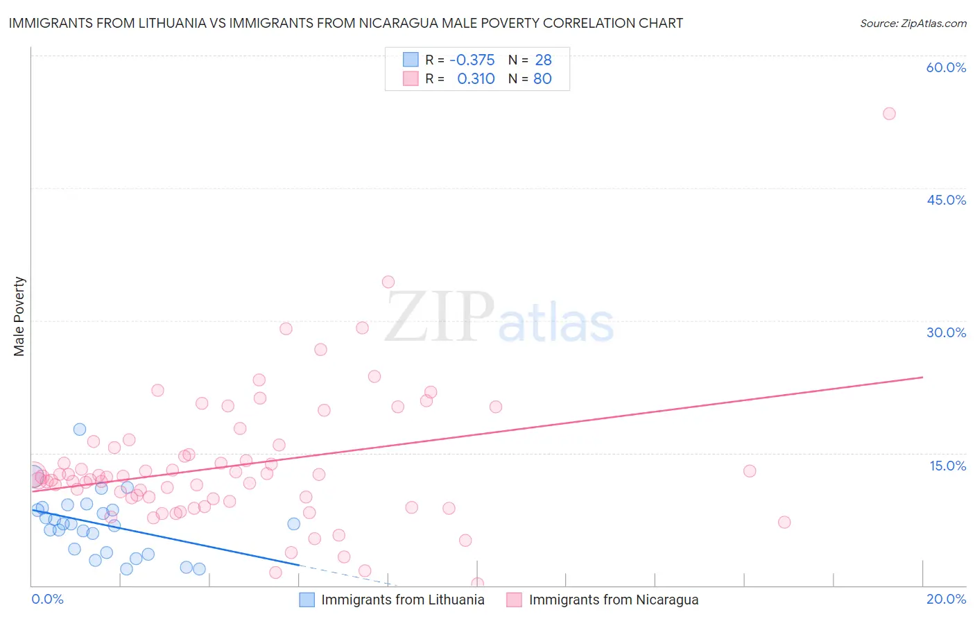 Immigrants from Lithuania vs Immigrants from Nicaragua Male Poverty