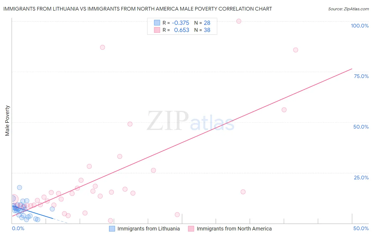 Immigrants from Lithuania vs Immigrants from North America Male Poverty