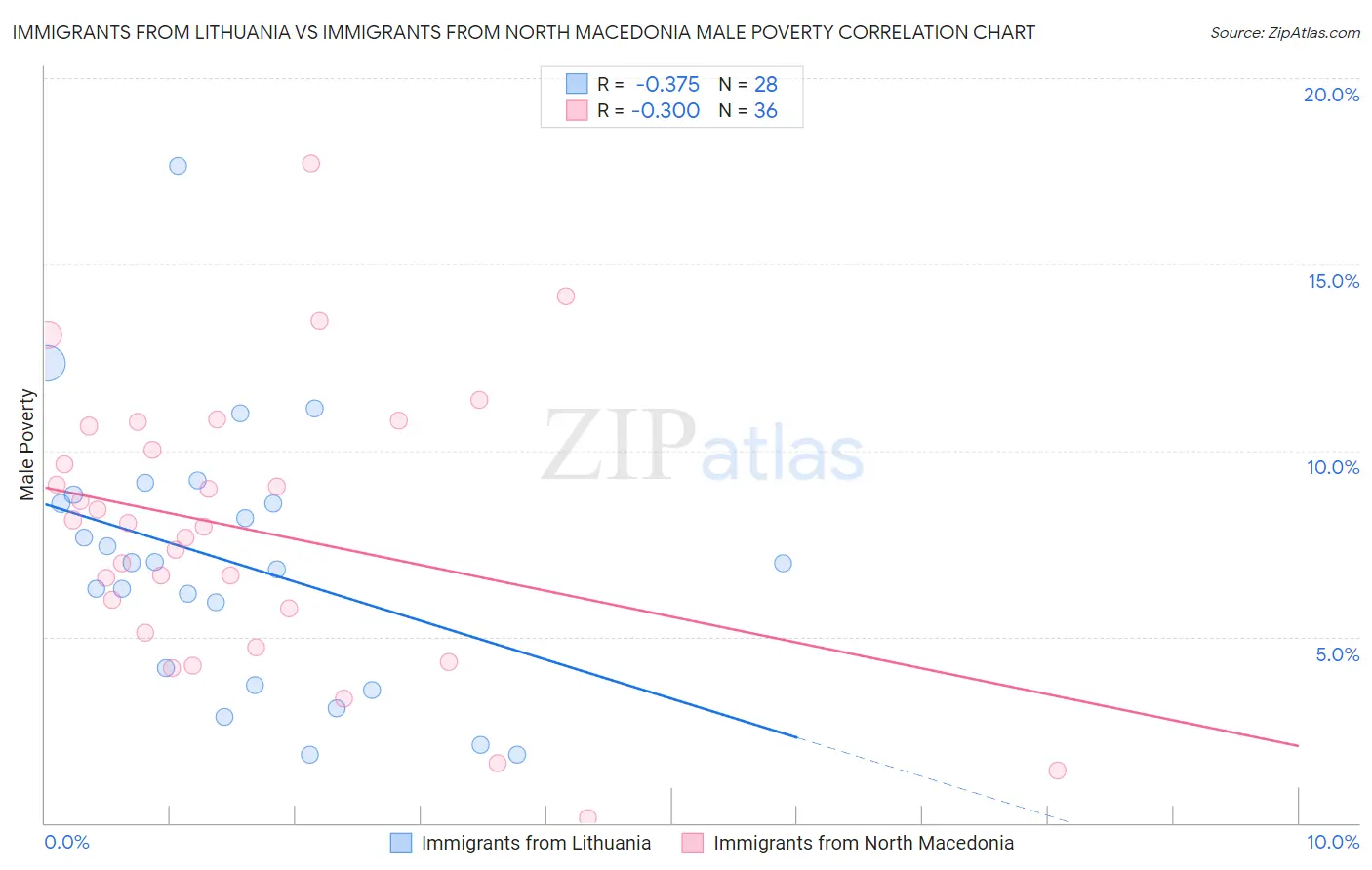 Immigrants from Lithuania vs Immigrants from North Macedonia Male Poverty