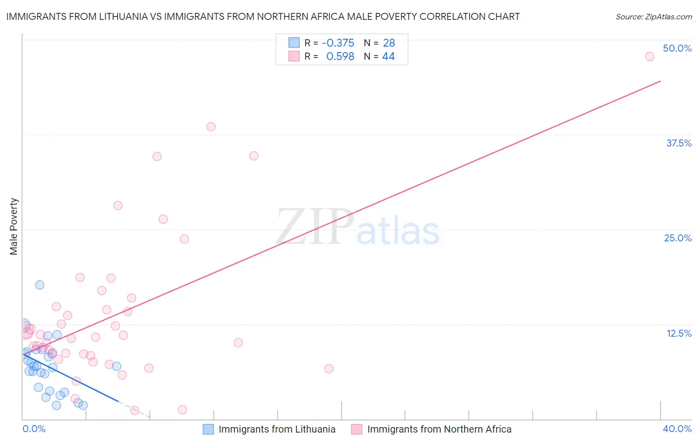 Immigrants from Lithuania vs Immigrants from Northern Africa Male Poverty