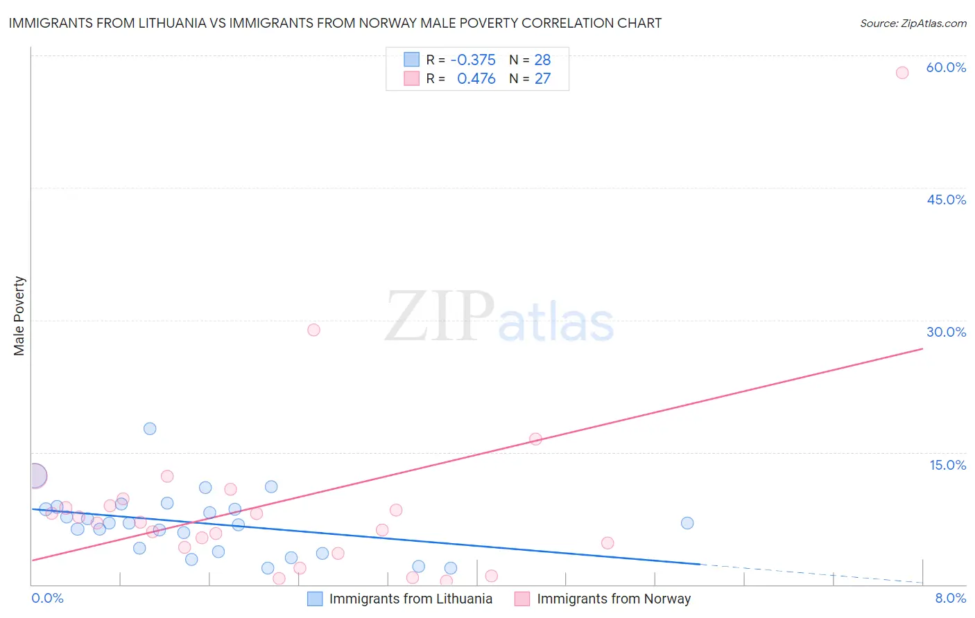 Immigrants from Lithuania vs Immigrants from Norway Male Poverty