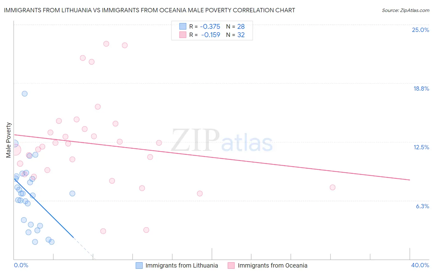 Immigrants from Lithuania vs Immigrants from Oceania Male Poverty