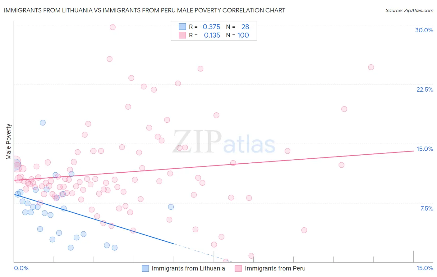 Immigrants from Lithuania vs Immigrants from Peru Male Poverty