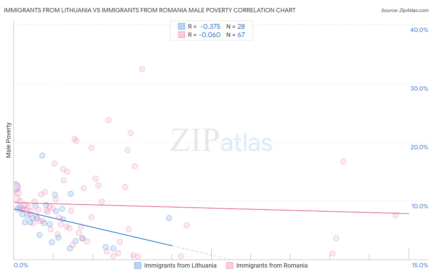Immigrants from Lithuania vs Immigrants from Romania Male Poverty