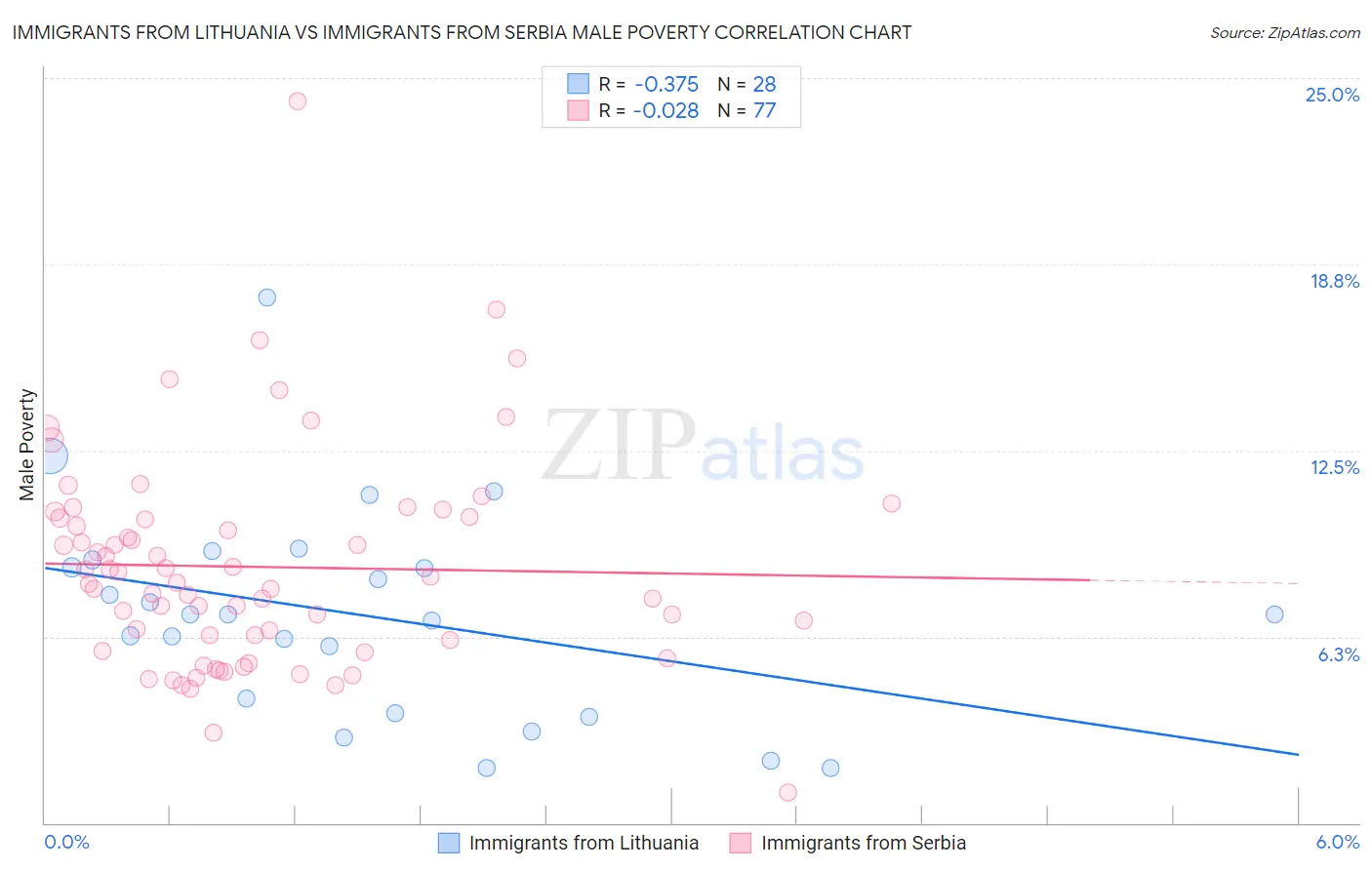 Immigrants from Lithuania vs Immigrants from Serbia Male Poverty