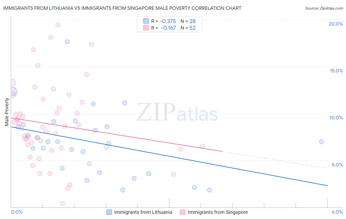 Immigrants from Lithuania vs Immigrants from Singapore Male Poverty