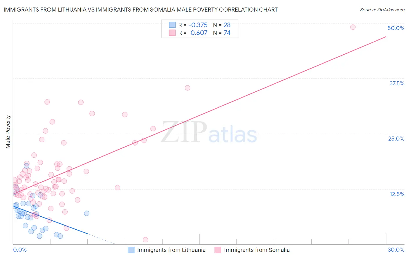 Immigrants from Lithuania vs Immigrants from Somalia Male Poverty