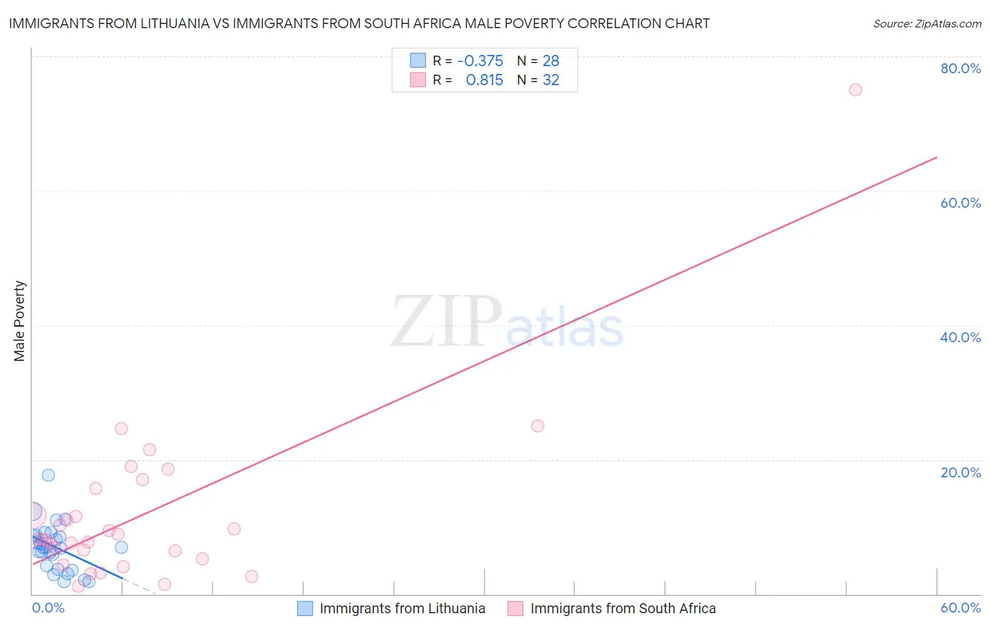 Immigrants from Lithuania vs Immigrants from South Africa Male Poverty