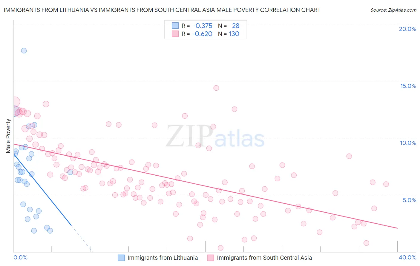 Immigrants from Lithuania vs Immigrants from South Central Asia Male Poverty