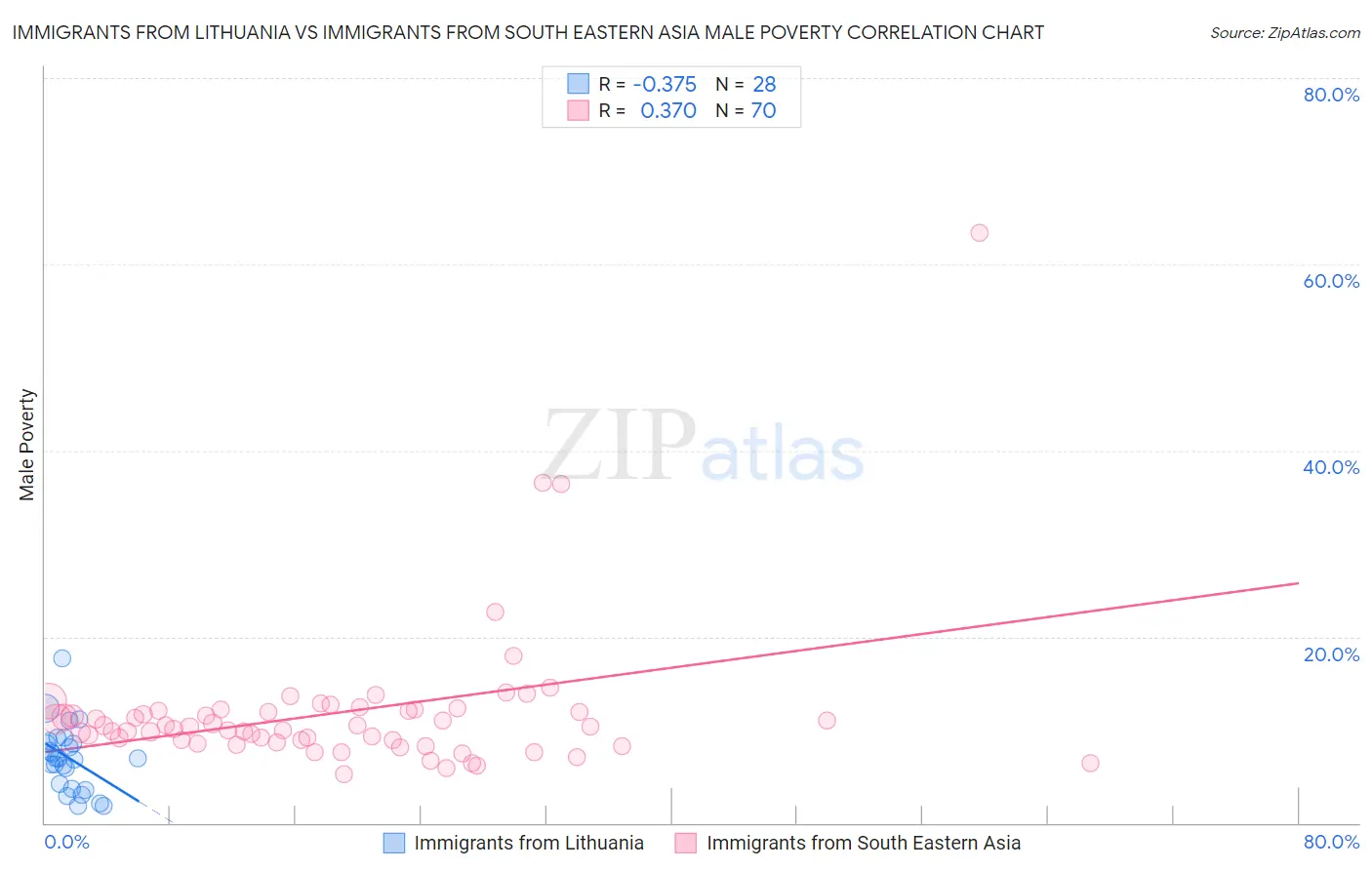 Immigrants from Lithuania vs Immigrants from South Eastern Asia Male Poverty