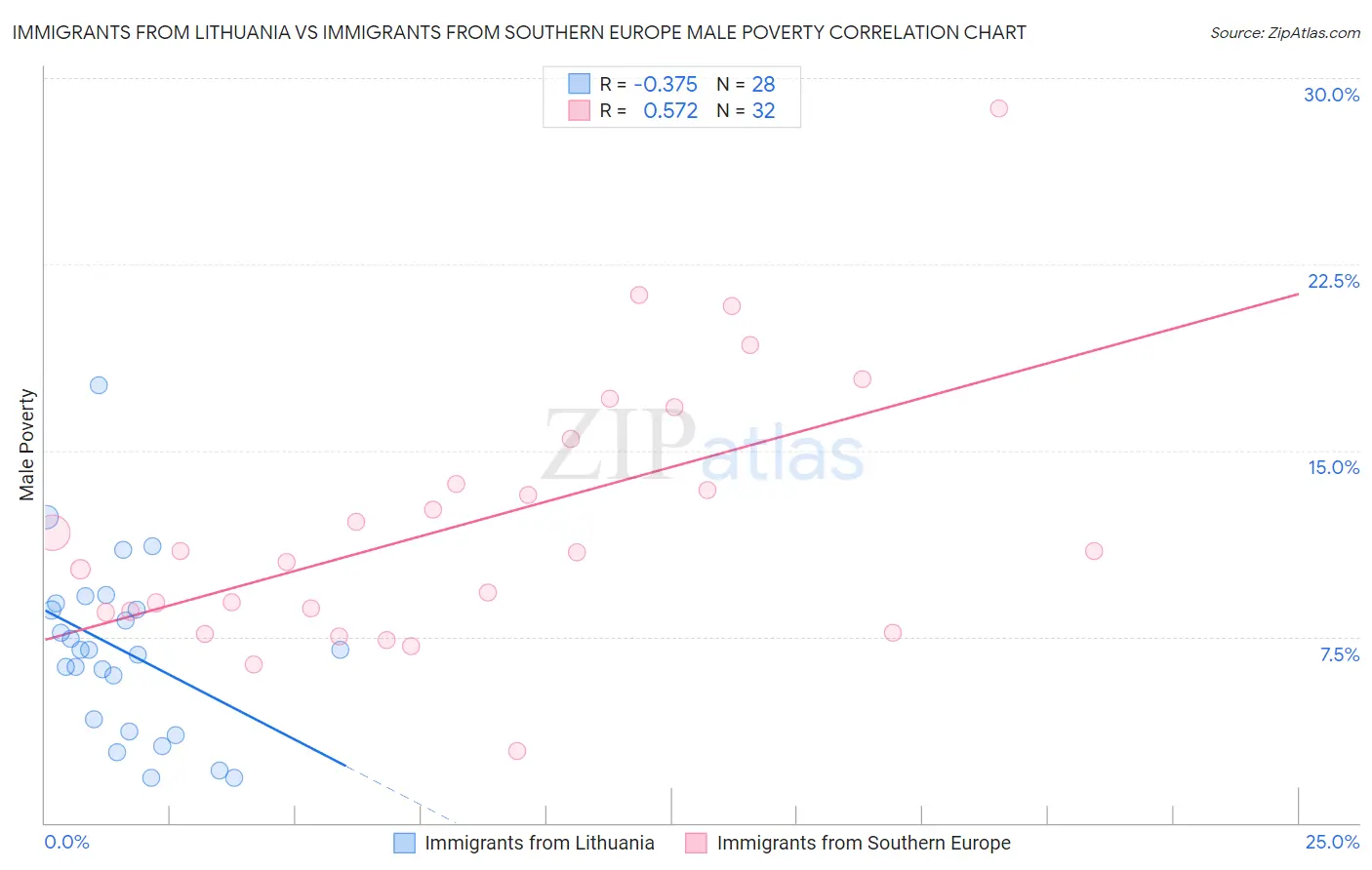 Immigrants from Lithuania vs Immigrants from Southern Europe Male Poverty