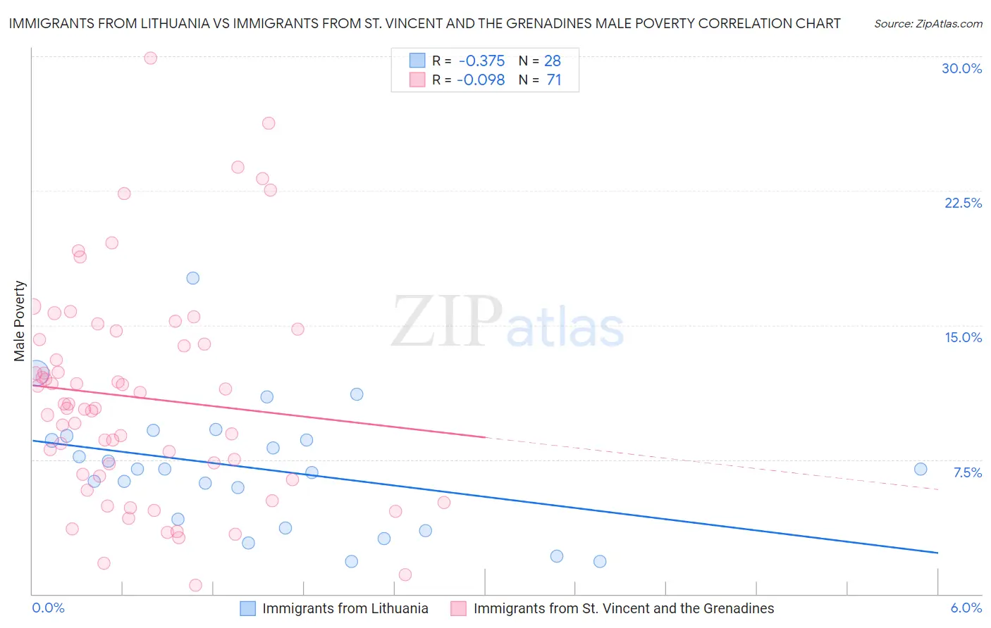 Immigrants from Lithuania vs Immigrants from St. Vincent and the Grenadines Male Poverty
