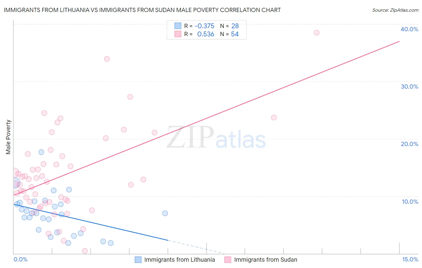 Immigrants from Lithuania vs Immigrants from Sudan Male Poverty