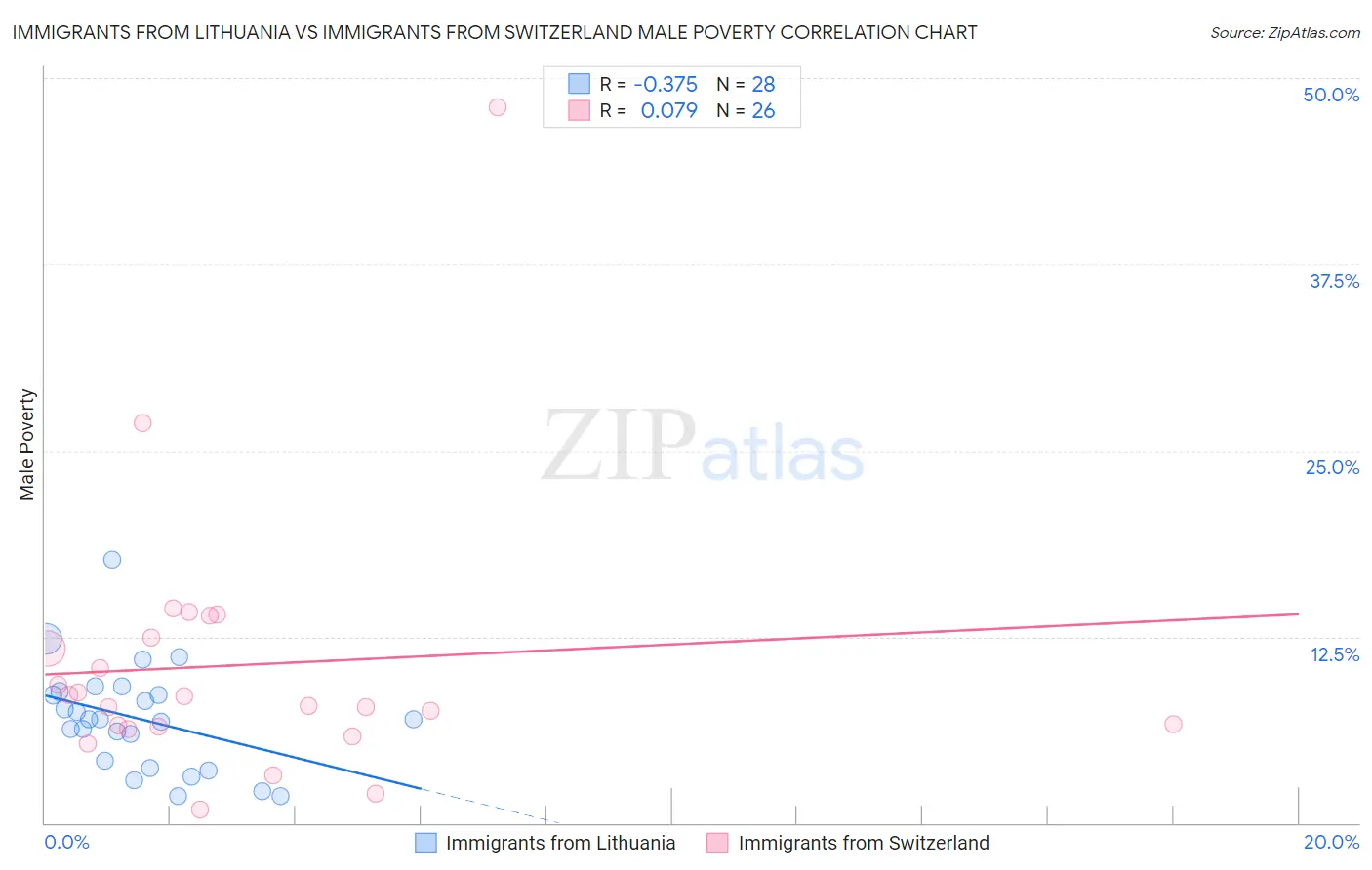 Immigrants from Lithuania vs Immigrants from Switzerland Male Poverty