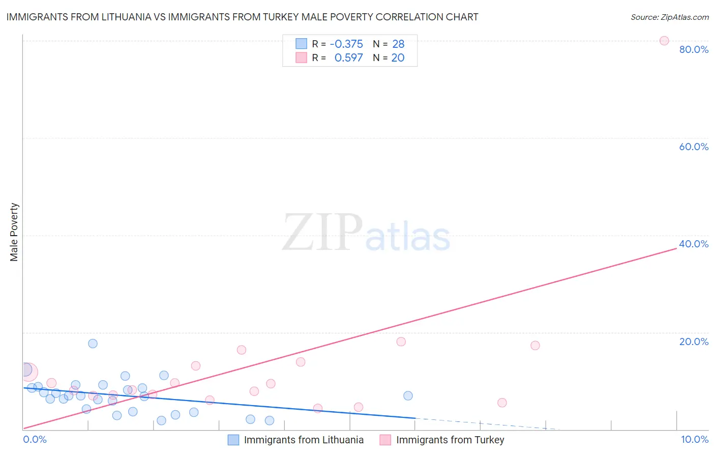 Immigrants from Lithuania vs Immigrants from Turkey Male Poverty