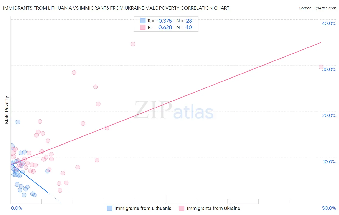 Immigrants from Lithuania vs Immigrants from Ukraine Male Poverty