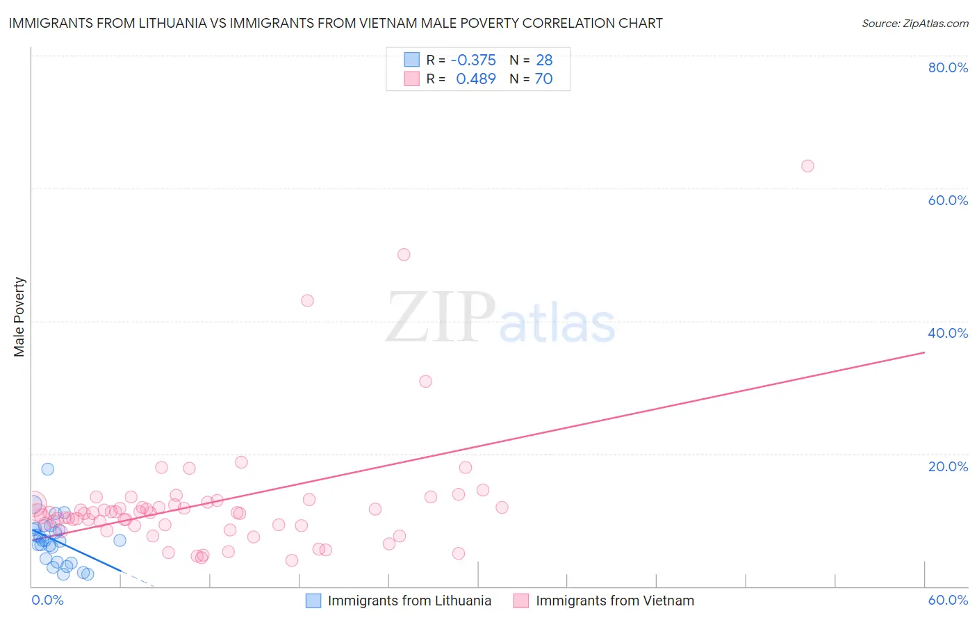 Immigrants from Lithuania vs Immigrants from Vietnam Male Poverty