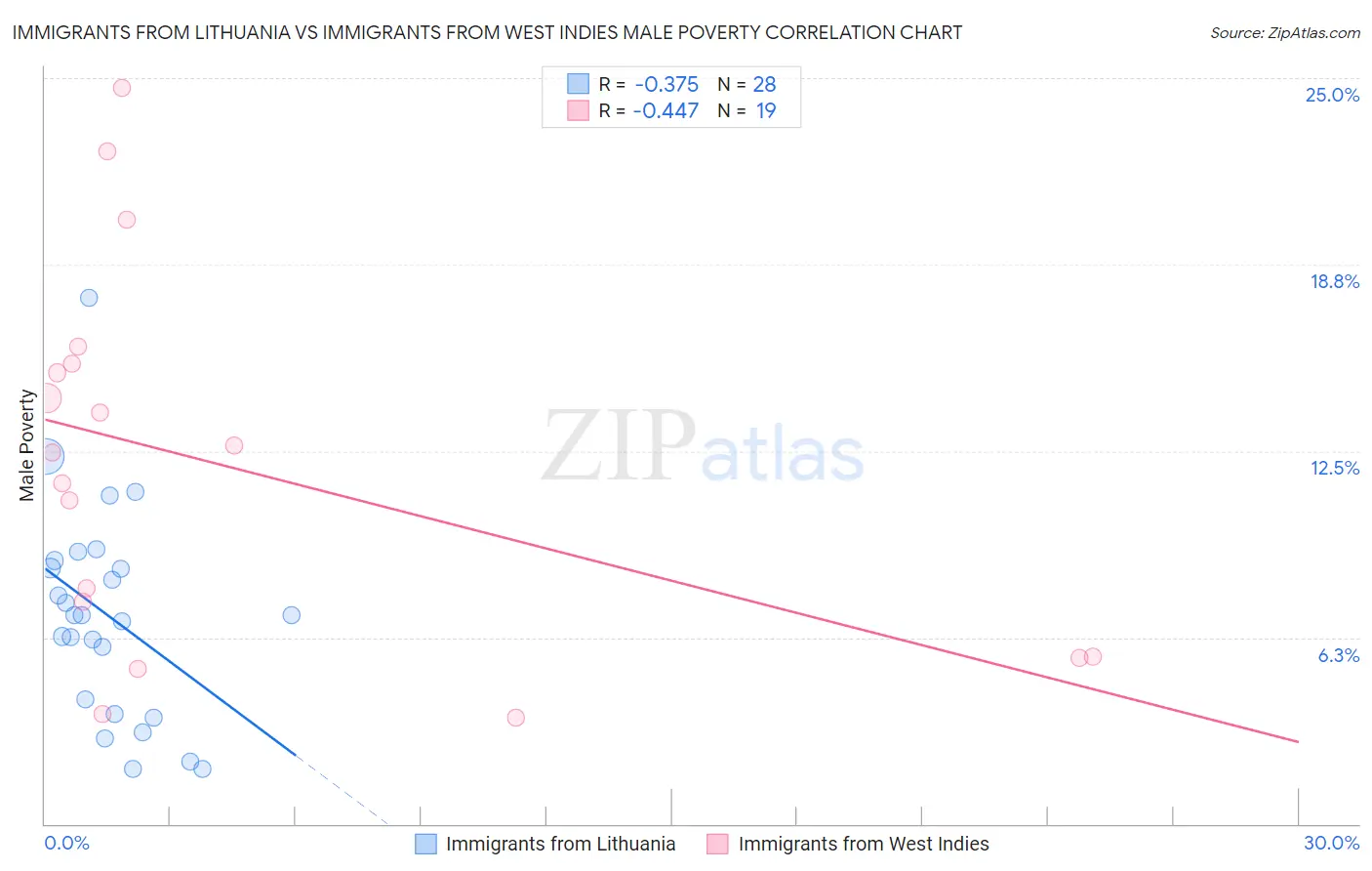 Immigrants from Lithuania vs Immigrants from West Indies Male Poverty