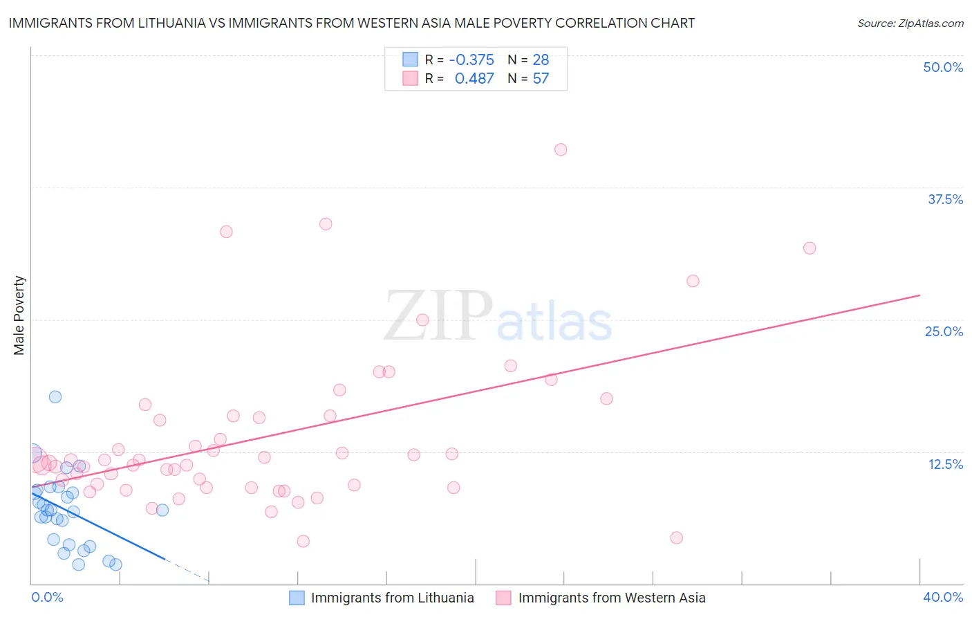 Immigrants from Lithuania vs Immigrants from Western Asia Male Poverty