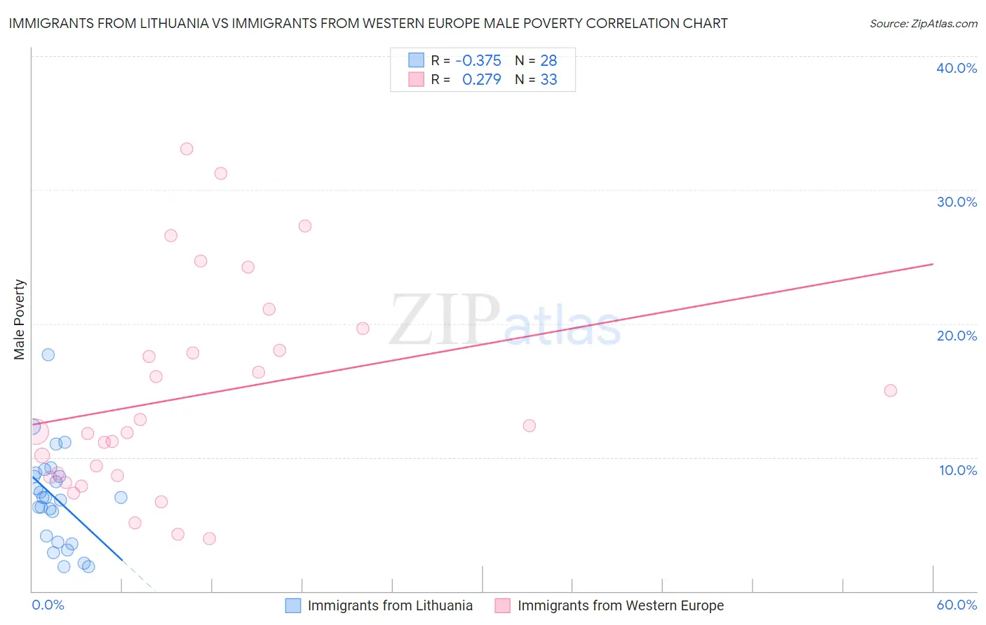 Immigrants from Lithuania vs Immigrants from Western Europe Male Poverty