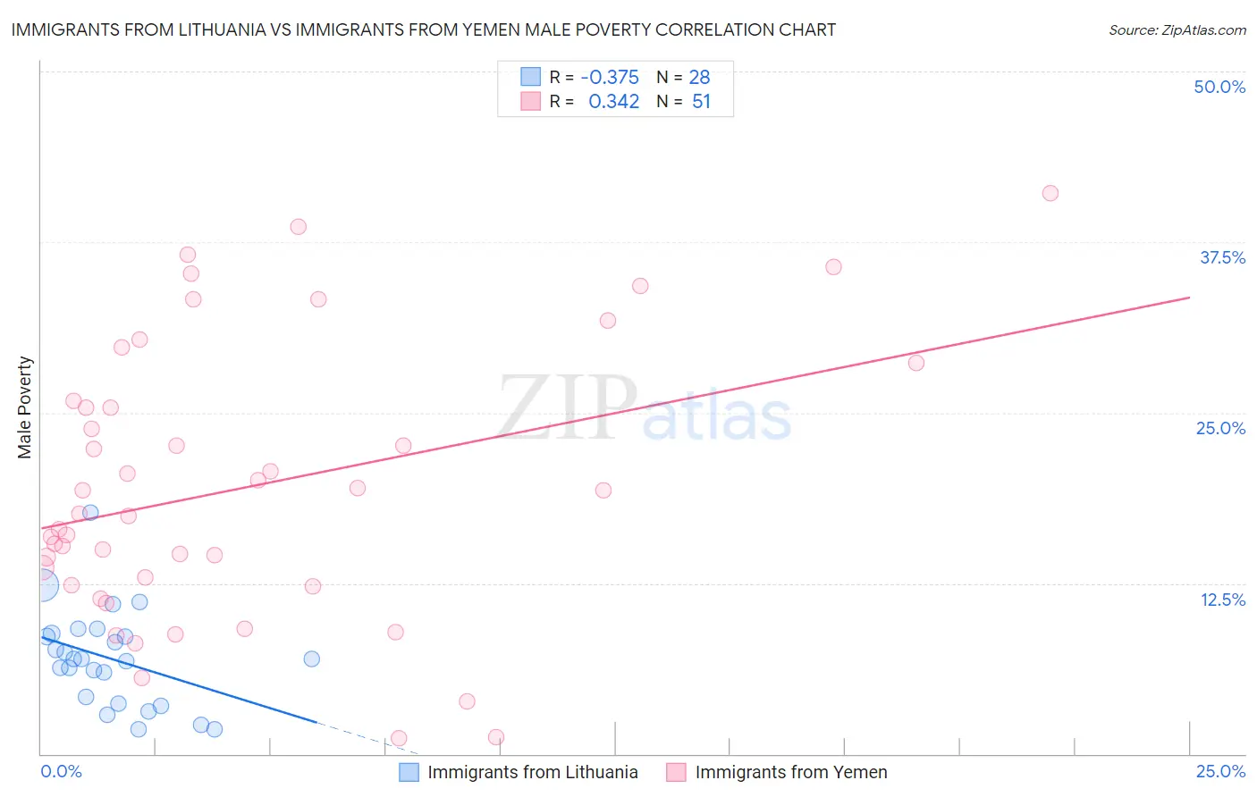 Immigrants from Lithuania vs Immigrants from Yemen Male Poverty