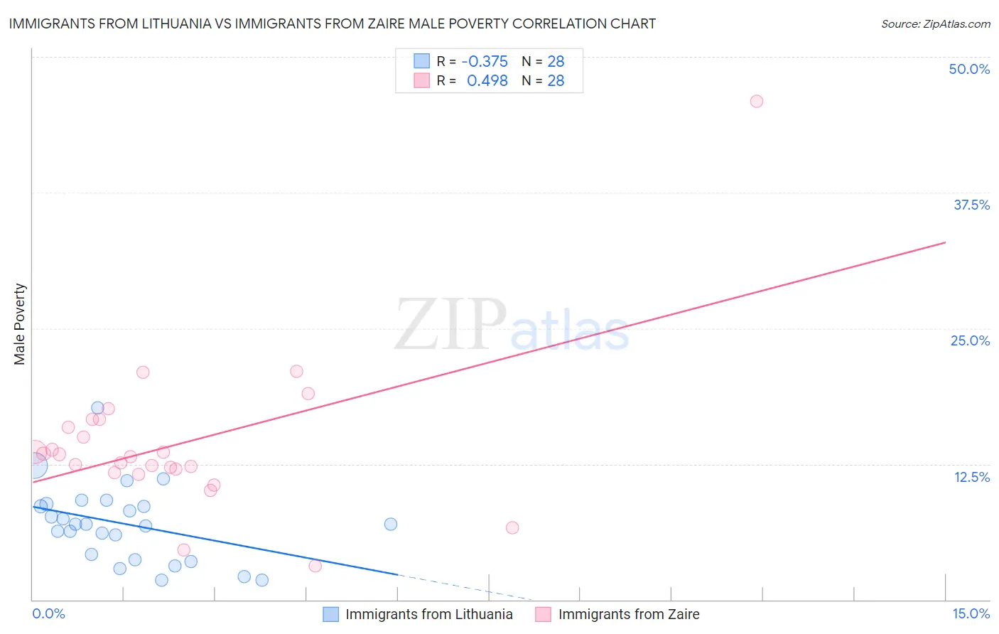 Immigrants from Lithuania vs Immigrants from Zaire Male Poverty