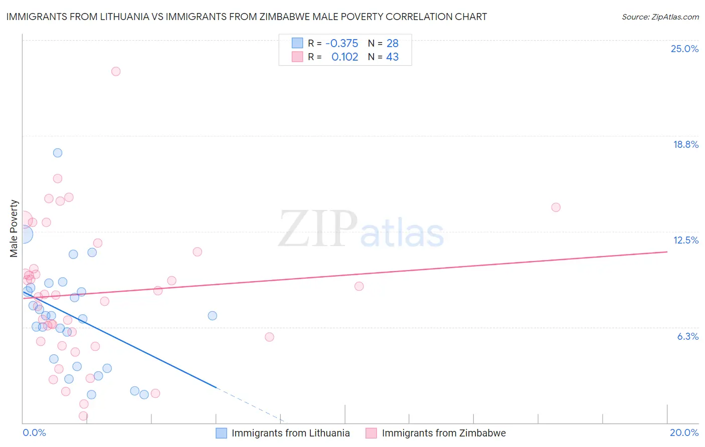 Immigrants from Lithuania vs Immigrants from Zimbabwe Male Poverty