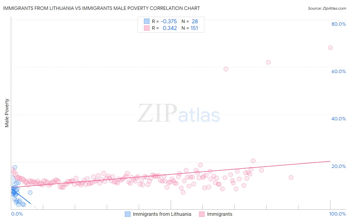 Immigrants from Lithuania vs Immigrants Male Poverty