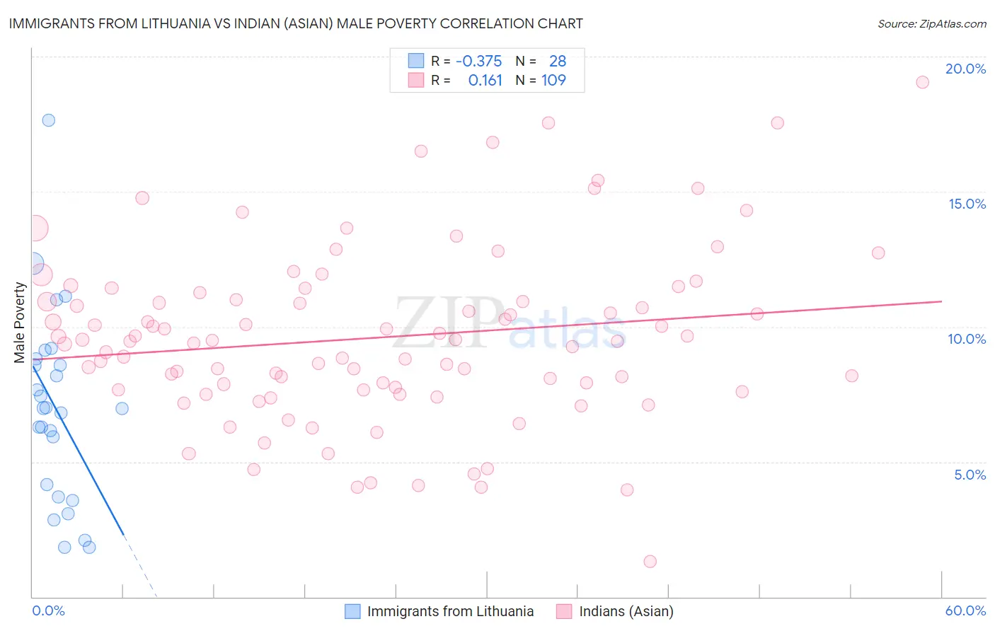 Immigrants from Lithuania vs Indian (Asian) Male Poverty