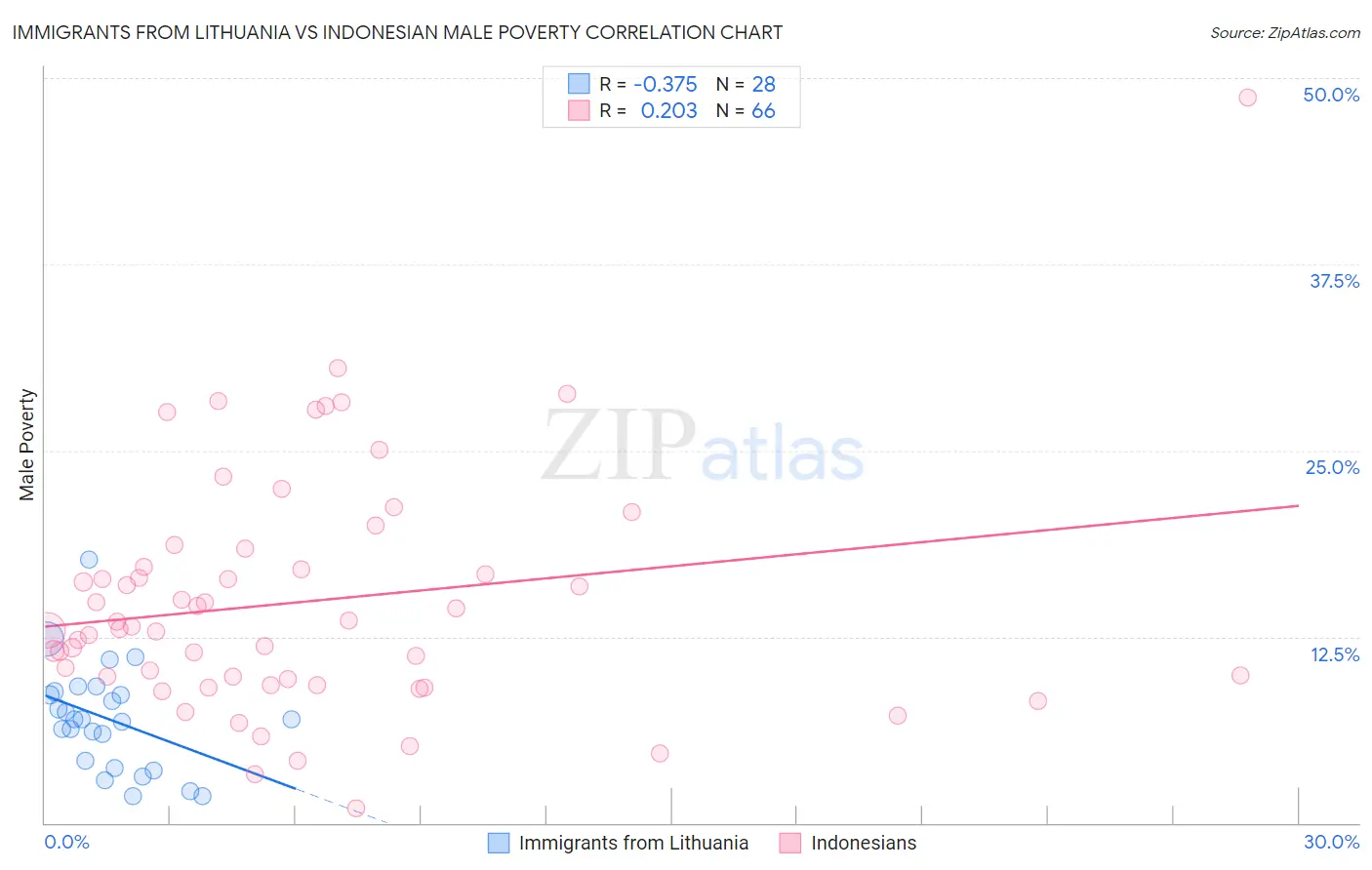 Immigrants from Lithuania vs Indonesian Male Poverty