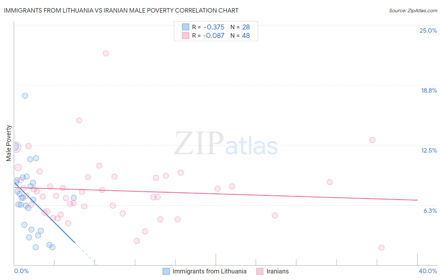 Immigrants from Lithuania vs Iranian Male Poverty