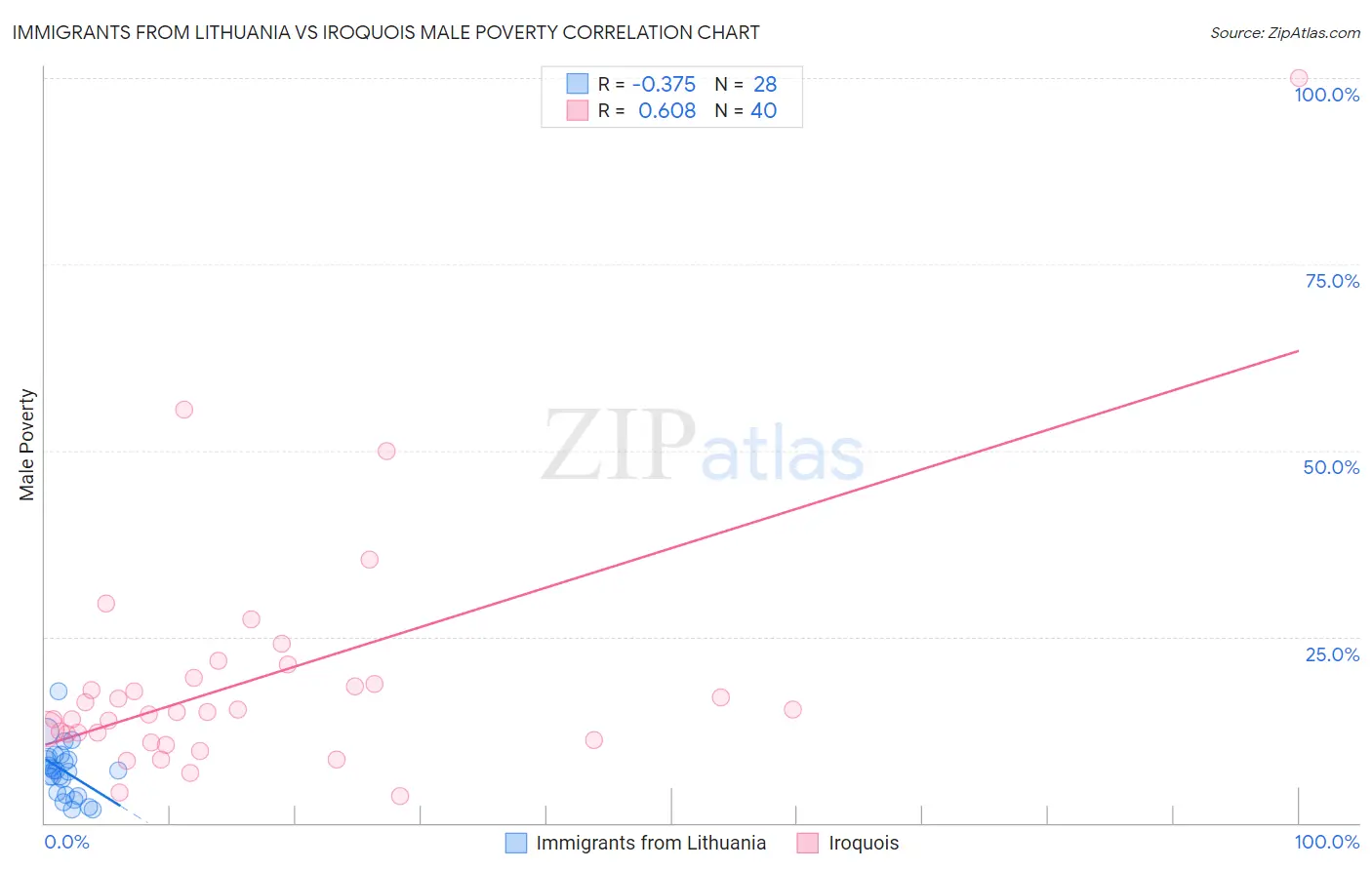 Immigrants from Lithuania vs Iroquois Male Poverty