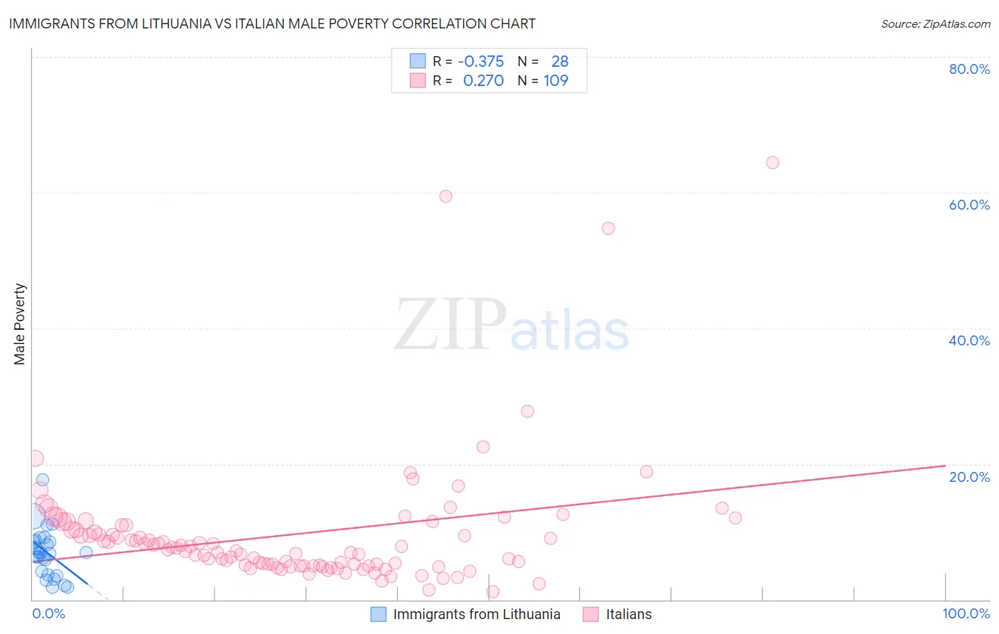Immigrants from Lithuania vs Italian Male Poverty