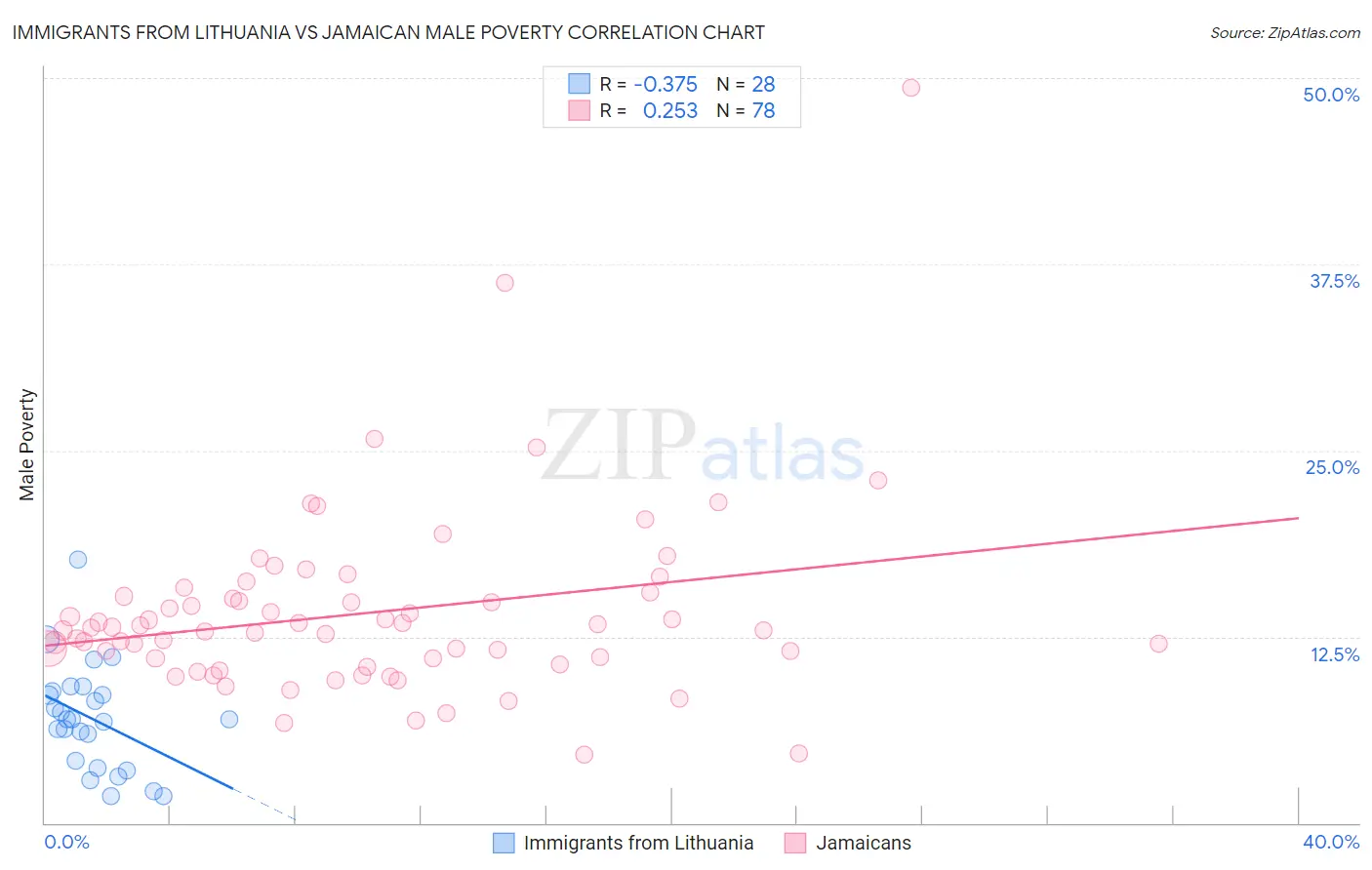 Immigrants from Lithuania vs Jamaican Male Poverty