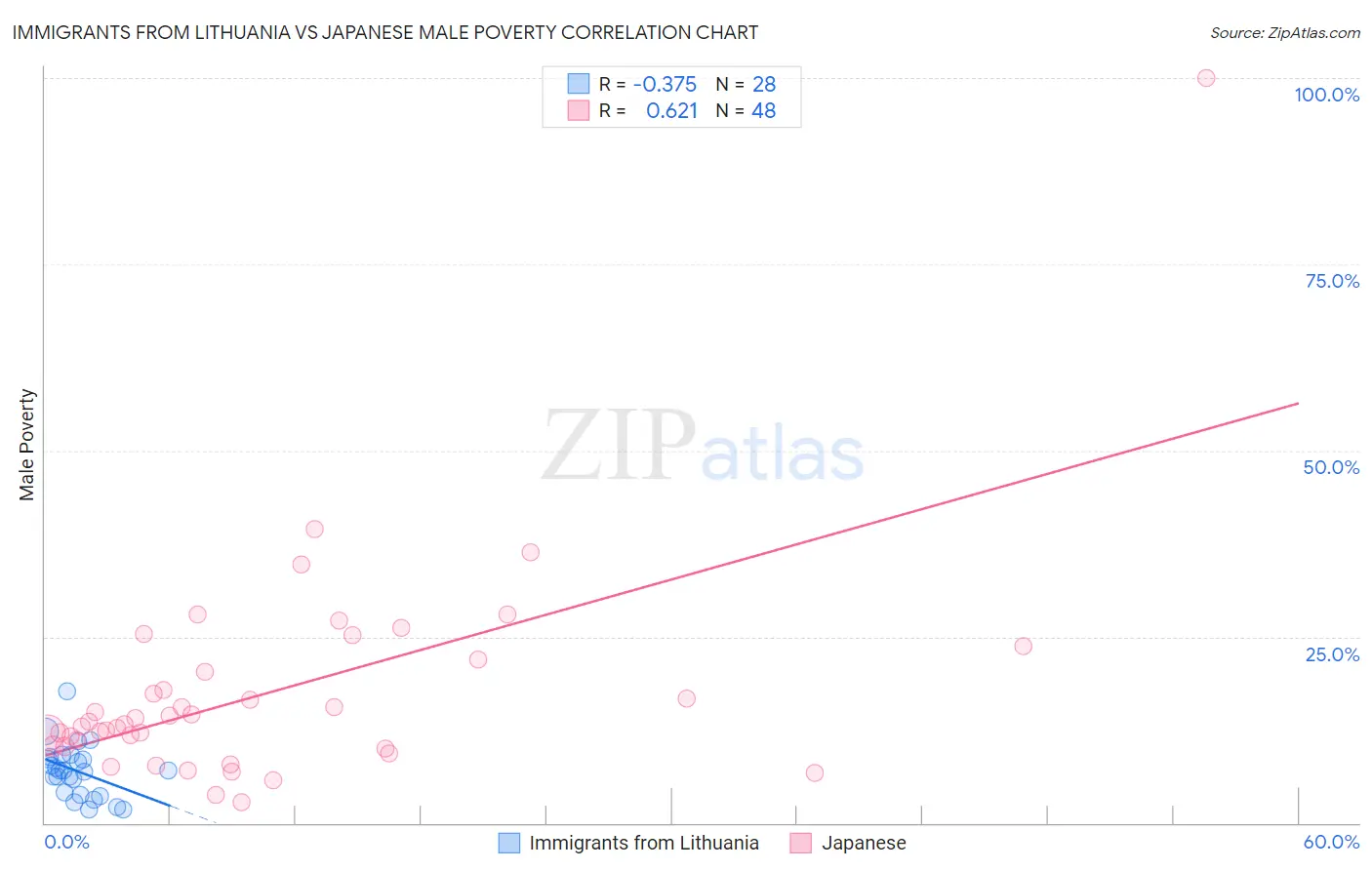 Immigrants from Lithuania vs Japanese Male Poverty