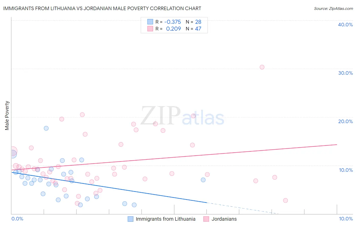 Immigrants from Lithuania vs Jordanian Male Poverty