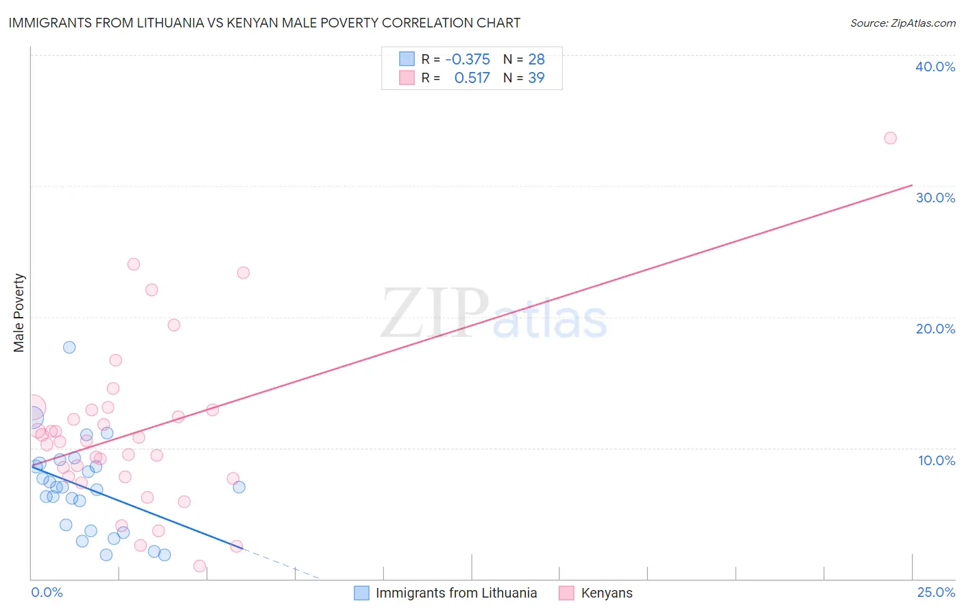 Immigrants from Lithuania vs Kenyan Male Poverty
