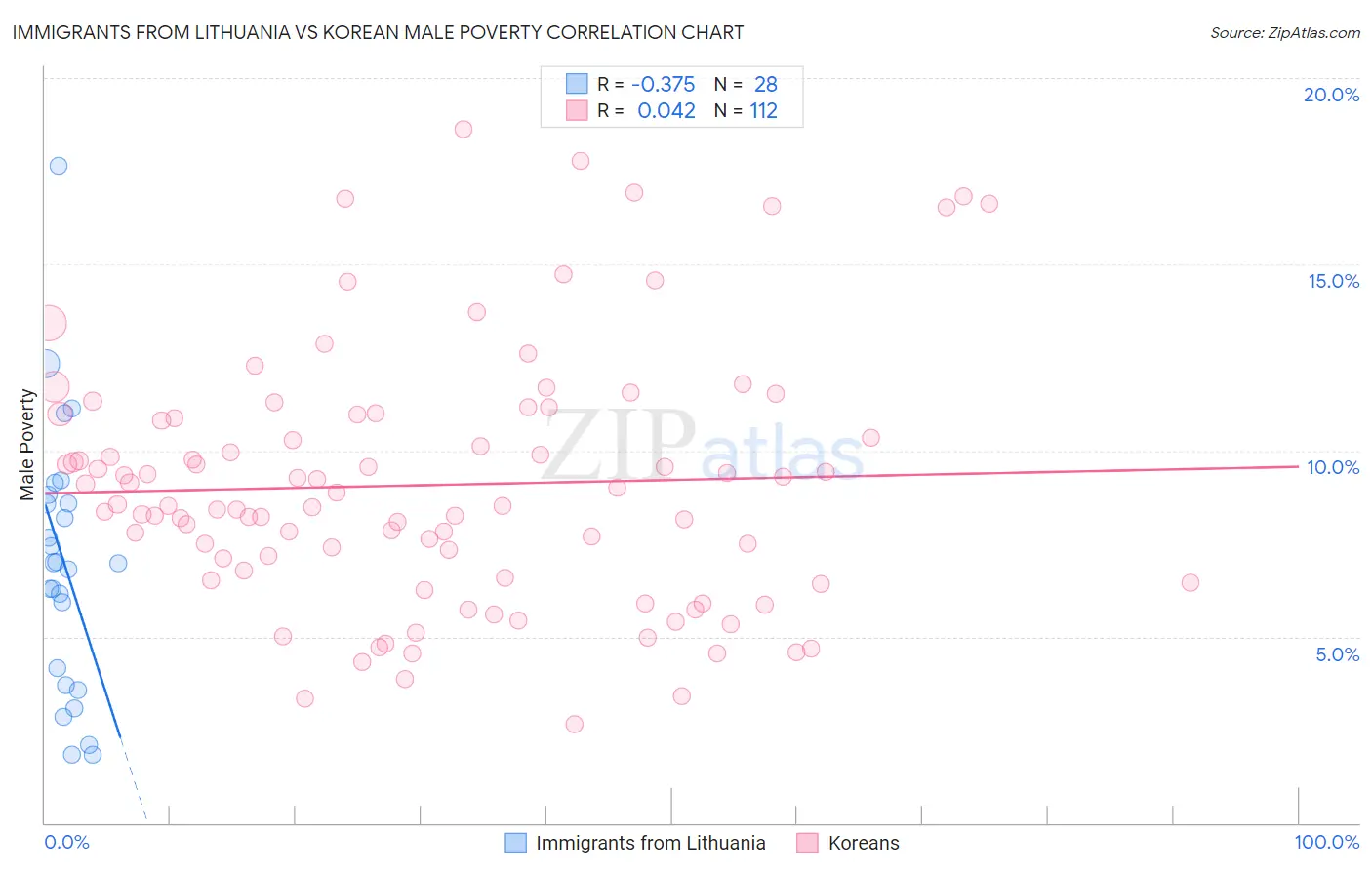 Immigrants from Lithuania vs Korean Male Poverty