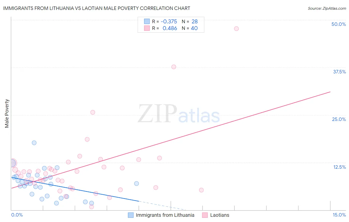 Immigrants from Lithuania vs Laotian Male Poverty