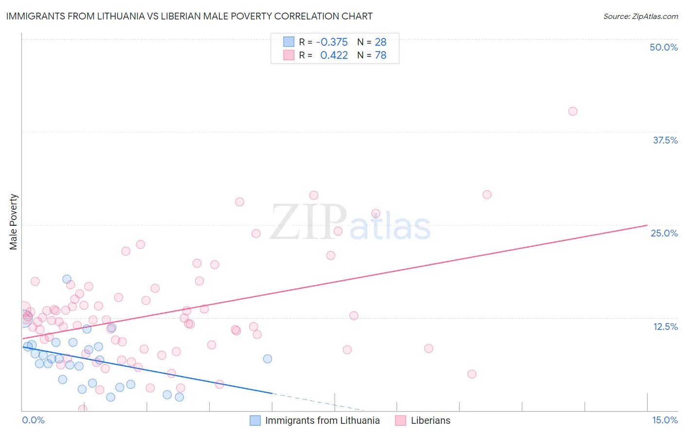 Immigrants from Lithuania vs Liberian Male Poverty