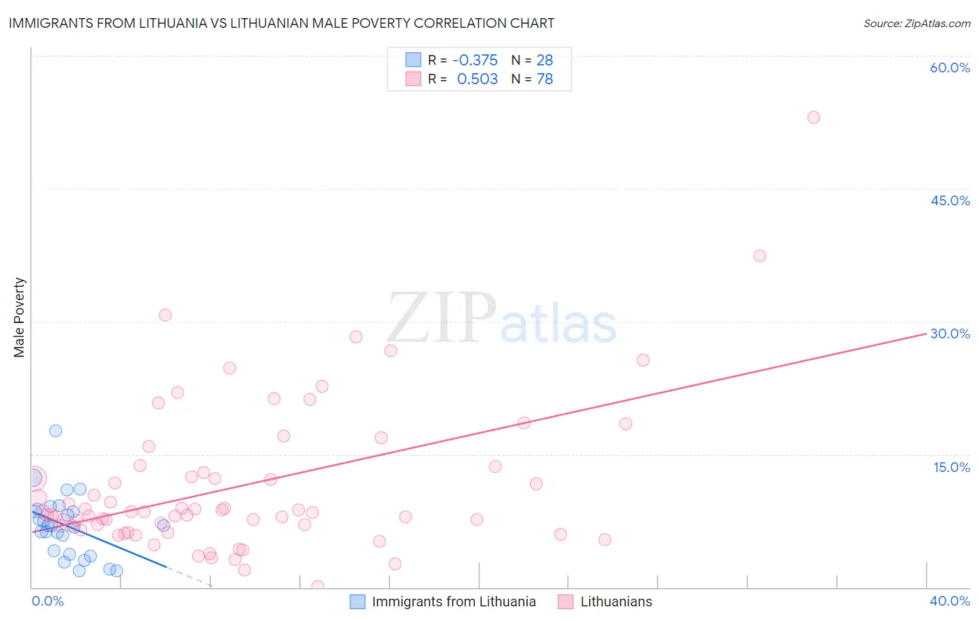 Immigrants from Lithuania vs Lithuanian Male Poverty