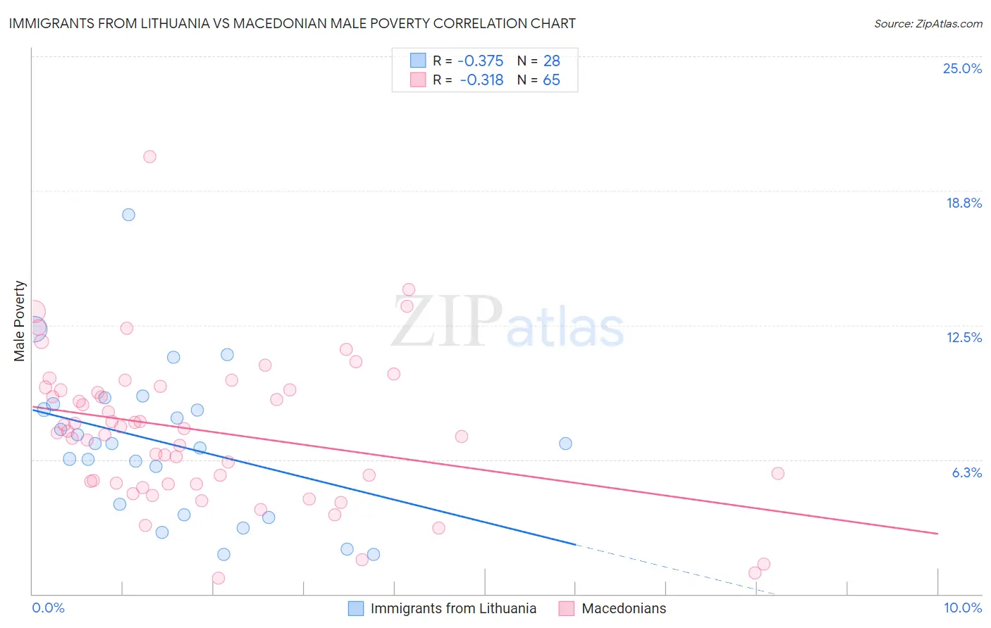 Immigrants from Lithuania vs Macedonian Male Poverty